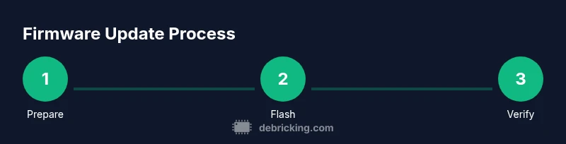 Process diagram showing prepare, flash, verify steps for firmware update