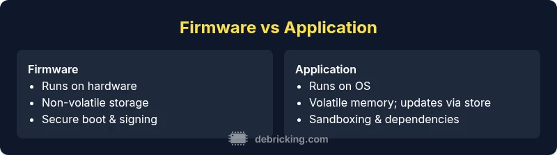 Infographic comparing firmware and application concepts
