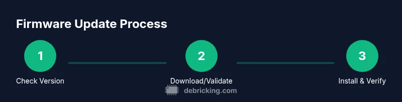 Process diagram showing router firmware update steps
