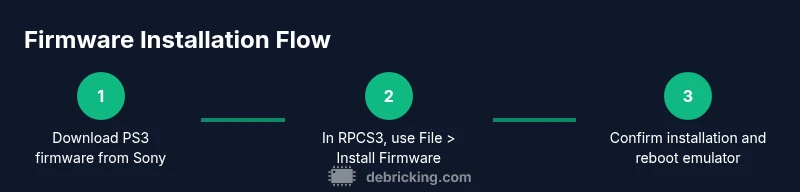 infographic showing three steps for RPCS3 firmware installation