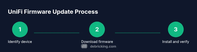 Three-step process for updating UniFi firmware